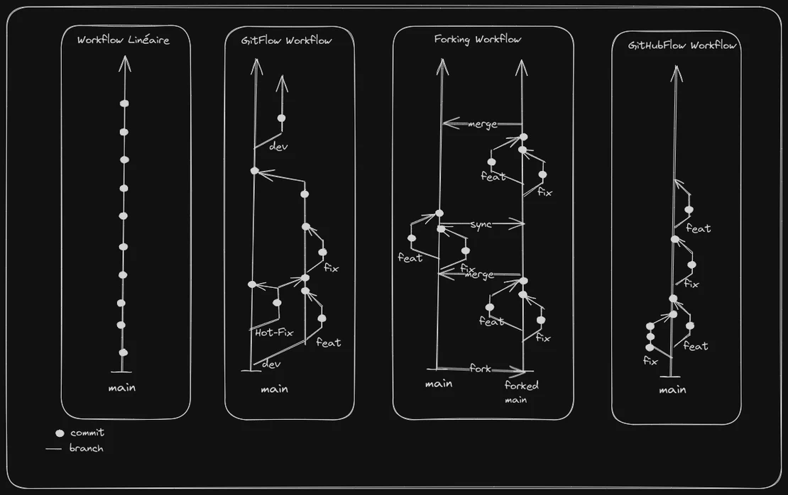 Diagramme des 4 workflows Git